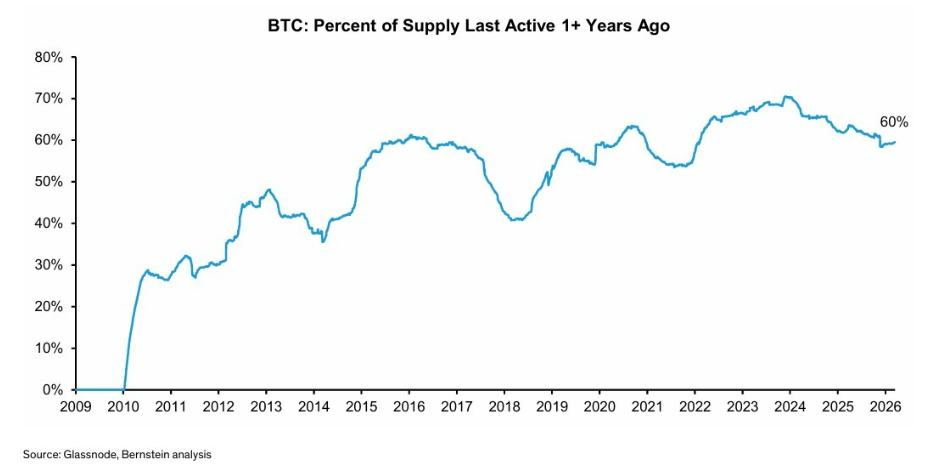 Procento nabídky BTC, které bylo naposledy aktivní před více než jedním rokem.