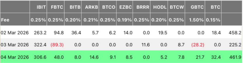 Denní toky amerických spotových Bitcoin ETF podle emitenta od pondělí (v milionech amerických dolarů).