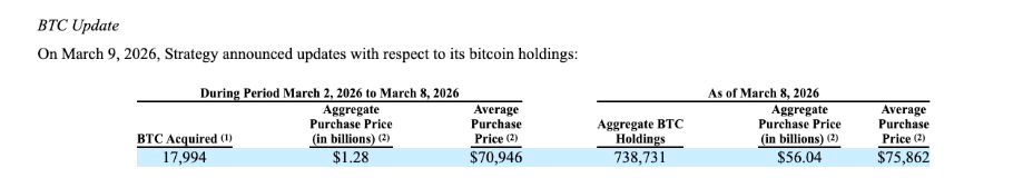 Od 2. do 8. března nakoupila společnost Strategy 17 994 BTC za 1,28 miliardy dolarů.