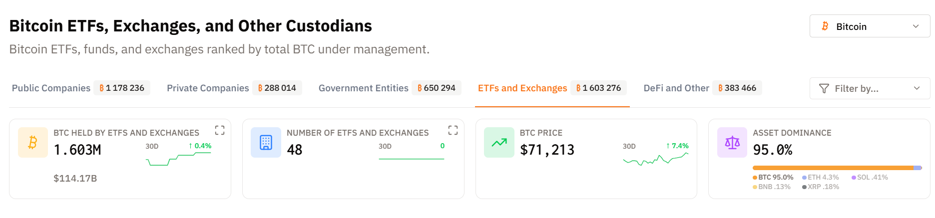 ETF a burzy drží přibližně 1,6 milionu BTC a veřejně obchodované firmy 1,18 milionu BTC.