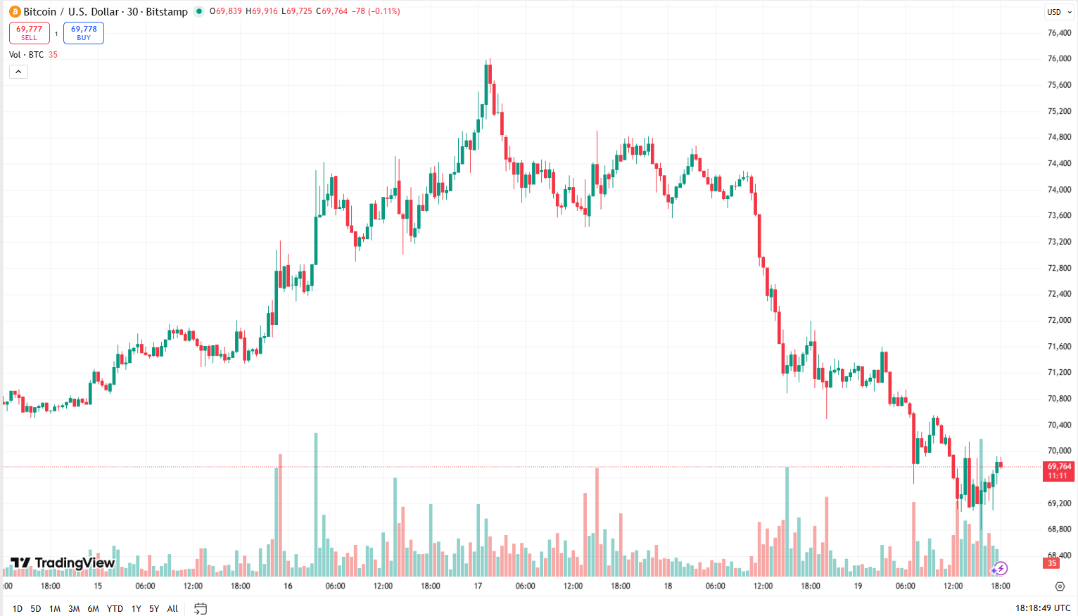 Cenový graf BTC/USD s aktuální cenou v době psaní článku ve výši 69 764 USD.