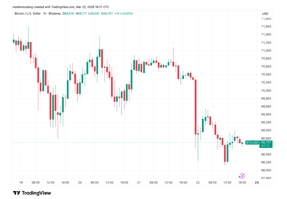 Hodinový graf BTC/USD s propadem ceny k hranici 68 000 USD.