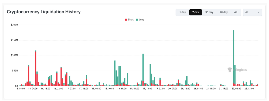 Crypto liquidation history (historie likvidací na kryptotrhu) označuje přehled dat o tom, kolik pozic bylo nuceně uzavřeno (zlikvidováno) v čase, obvykle na derivátových trzích (futures, perpetual kontrakty).
