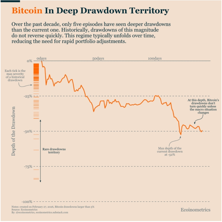 Bitcoin je v hlubokém poklesu trhu.