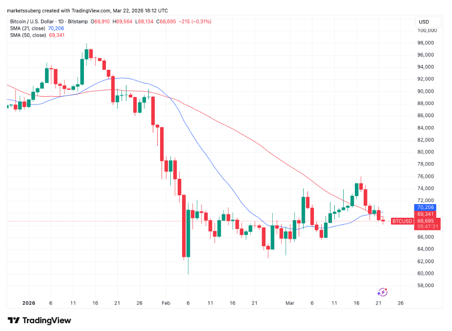 Jednodenní graf BTC/USD s překříženým 21denním a 50denním SMA.