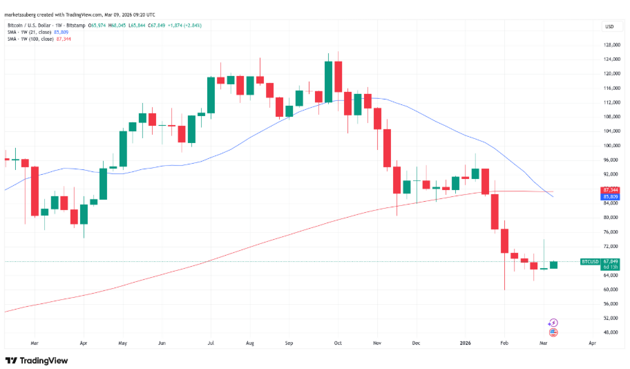 Týdenní graf BTC/USD. 21týdenní jednoduchý klouzavý průměr (SMA) klesl pod svůj 100týdenní ekvivalent, což představuje klasický medvědí signál, který posiluje vyhlídky na další pokles ceny BTC.