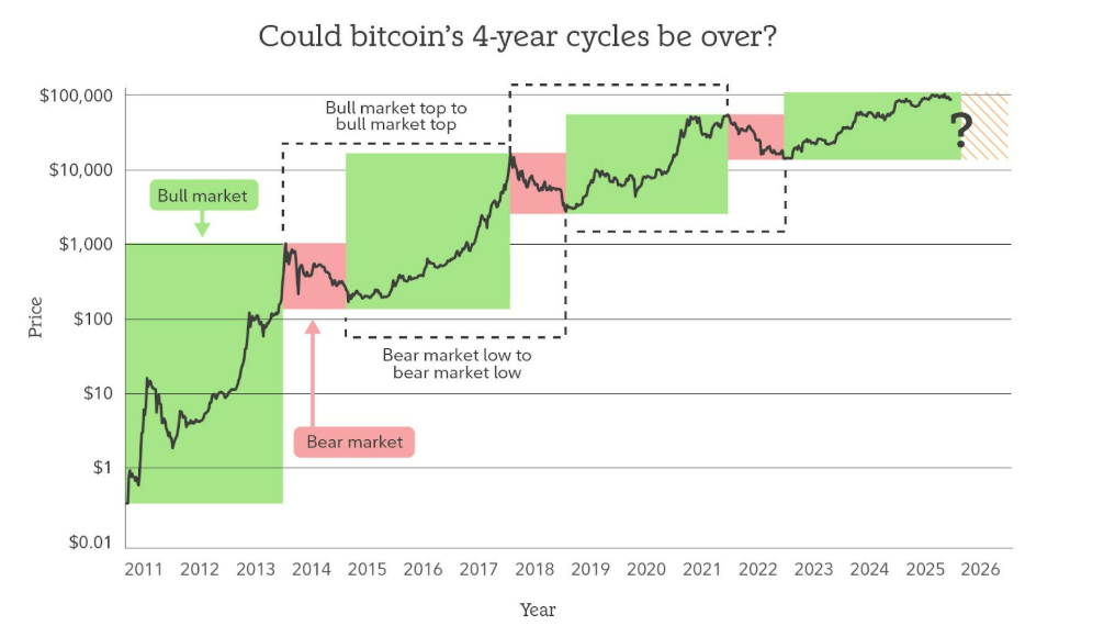 Čtyřleté cykly Bitcoinu. Minulá výkonnost není zárukou budoucích výsledků.