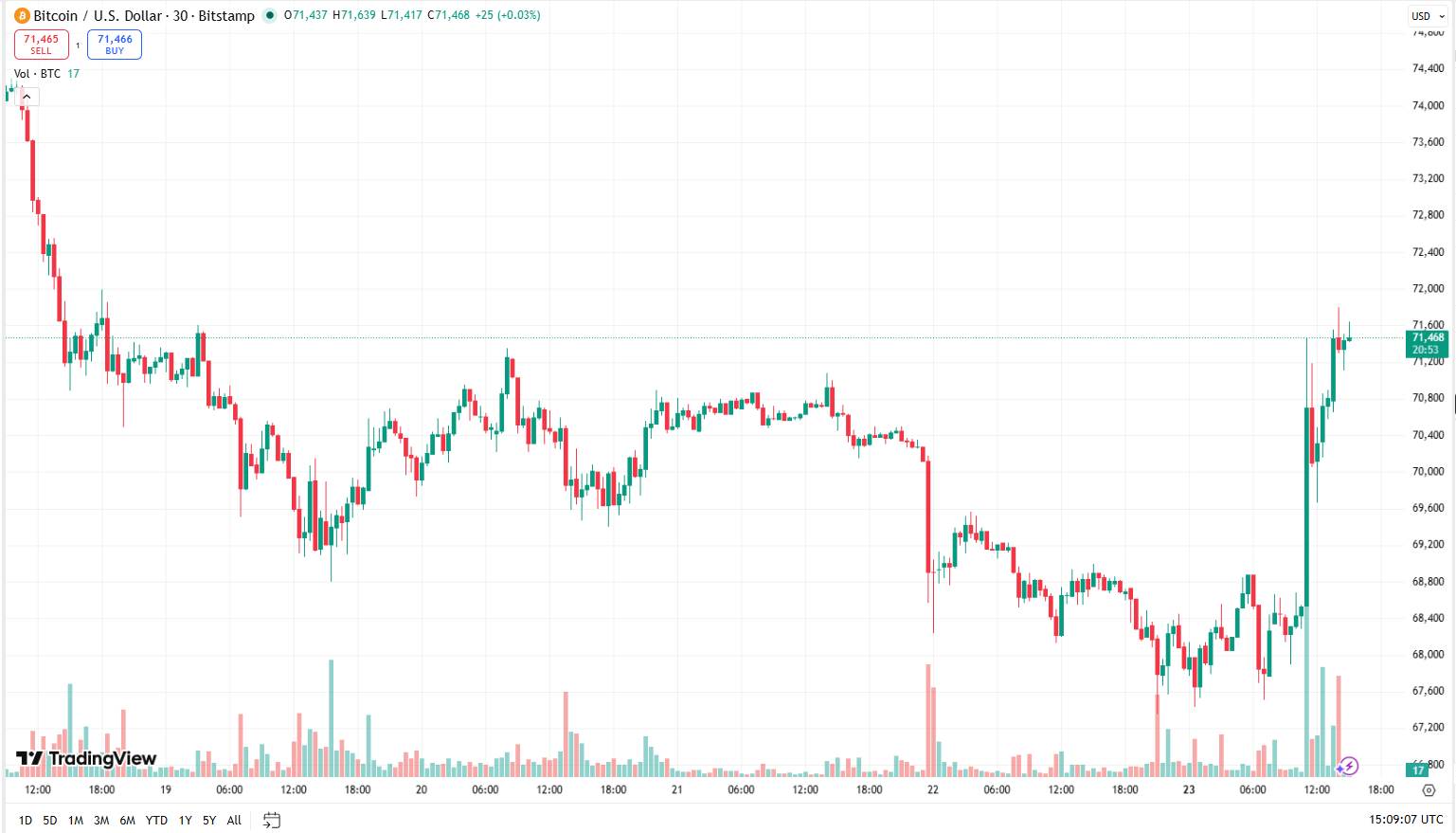 Cenový graf BTC/USD s aktuální cenou v době psaní článku přesahující 71 000 USD.
