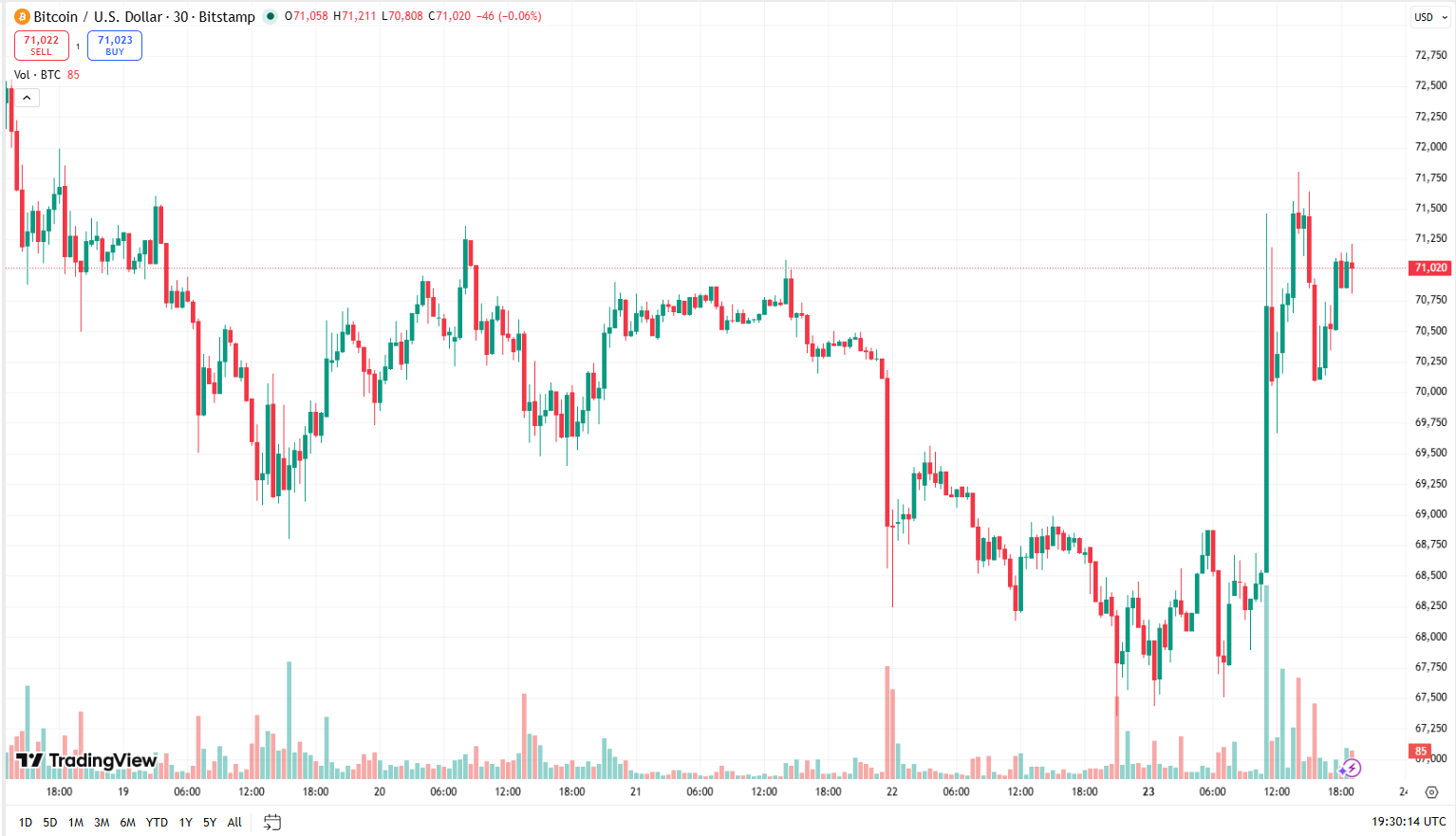 Cenový graf BTC/USD s aktuální cenou v době psaní článku nad 71 000 USD.