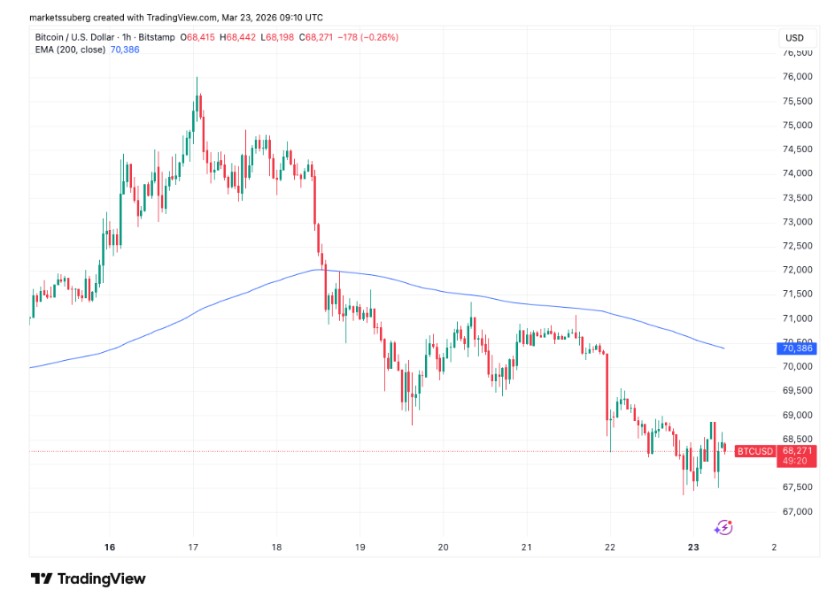 Hodinový graf na BTC/USD s 200týdenní EMA. Cena během víkendu klesla až k 67 400 USD.