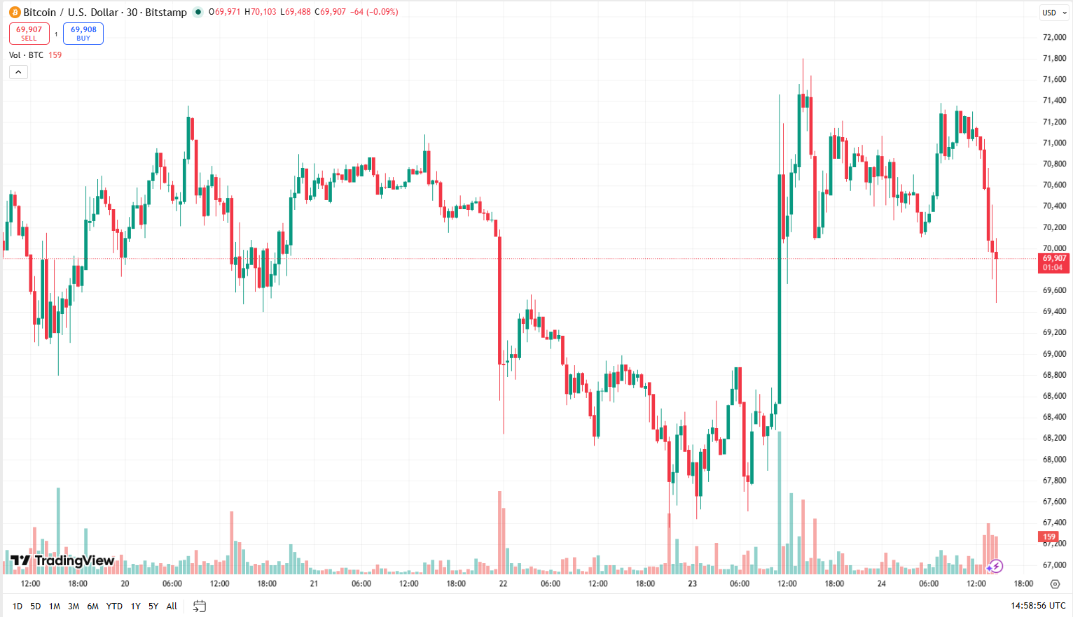 Cenový graf BTC/USD s aktuální cenou v době psaní článku těsně pod 70 000 USD.