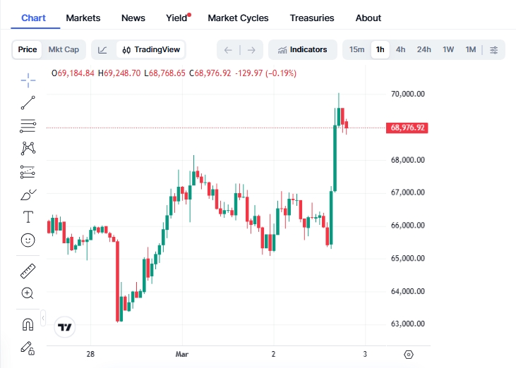 Hodinový graf BTC/USD s aktuální cenou kolem 69 000 USD.
