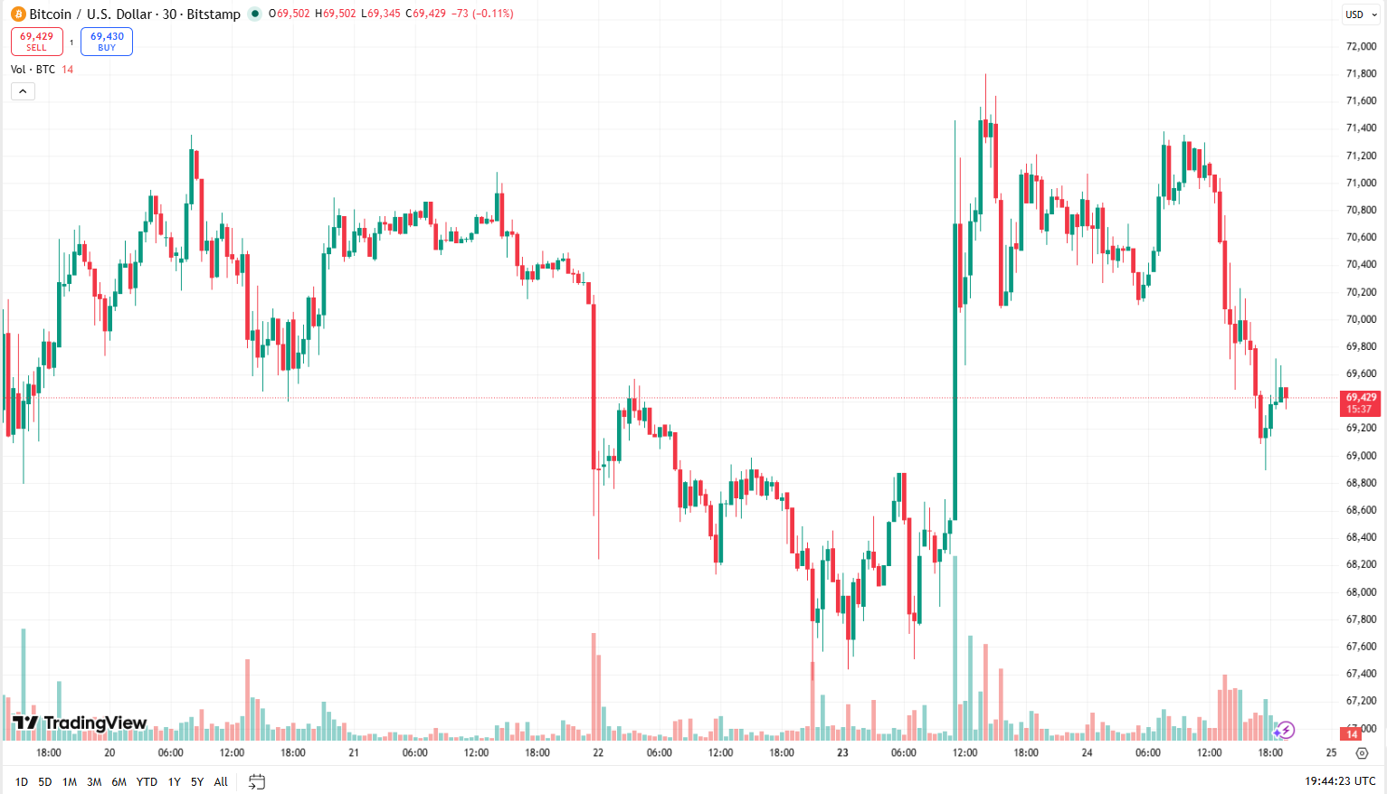 Cenový graf BTC/USD s aktuální cenou v době psaní článku kolem 69 400 USD.