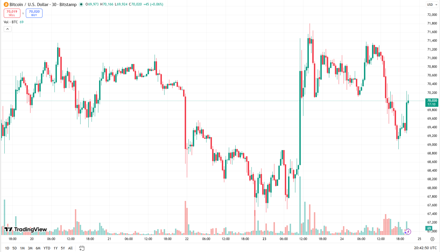 Cenový graf BTC/USD s aktuální cenou v době psaní článku těsně nad 70 000 USD.