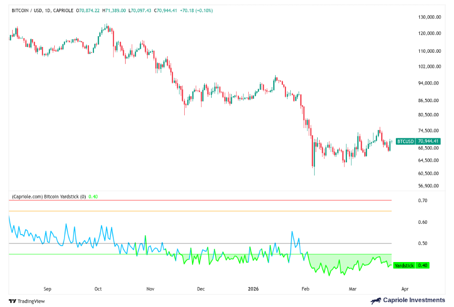 Bitcoin Yardstick chart je nástroj, který vizuálně ukazuje, jaká je „férová hodnota“ Bitcoinu vzhledem k jeho bezpečnosti a výkonu sítě. Aktuálně se tento ukazatel drží kolem 0,40, což stále signalizuje podhodnocení.