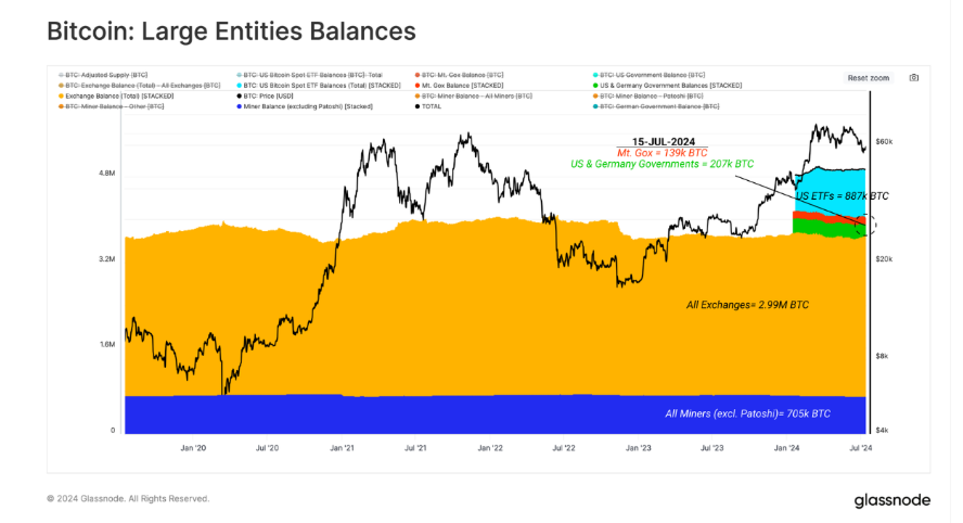 Bitcoin large entity balance je ukazatel, který sleduje, kolik BTC drží velcí hráči (velryby, instituce). Používá se k odhadu, jaký mají velcí investoři vliv na trh a jeho směr.