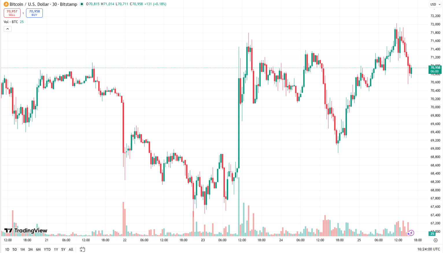 Cenový graf BTC/USD s aktuální cenou v době psaní článku kolem 71 000 USD. Bitcoin se v poslední době pohybuje do strany a čeká na výraznější impulz.
