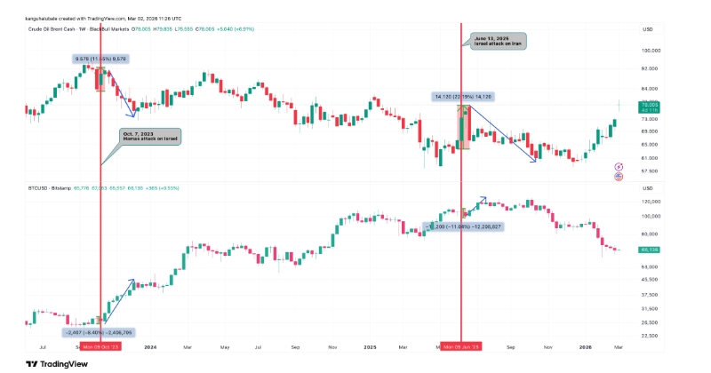 Cena ropy, týdenní graf USD vs. BTC/USD s krátkodobými propady BTC a následnými růsty Bitcoinu v době válečných krizí.
