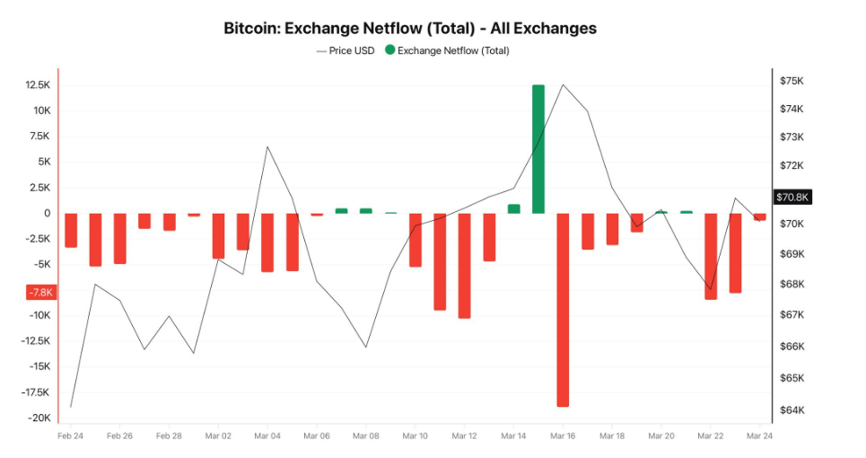 V měsíci březnu stahovali investoři Bitcoin z burz. Investoři se připravují na budoucí pohyb.