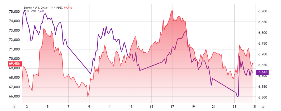 Bitcoin/USD (vlevo) vs. futures na S&P 500 (vpravo).