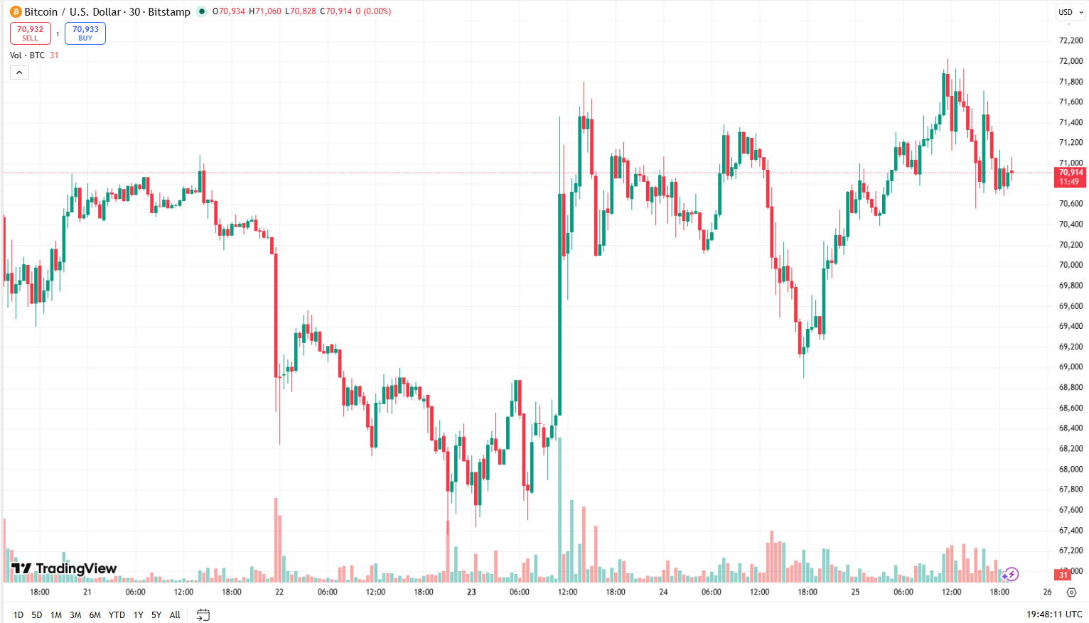 Cenový graf BTC/USD s aktuální cenou v době psaní článku těsně pod hranicí 71 000 USD.