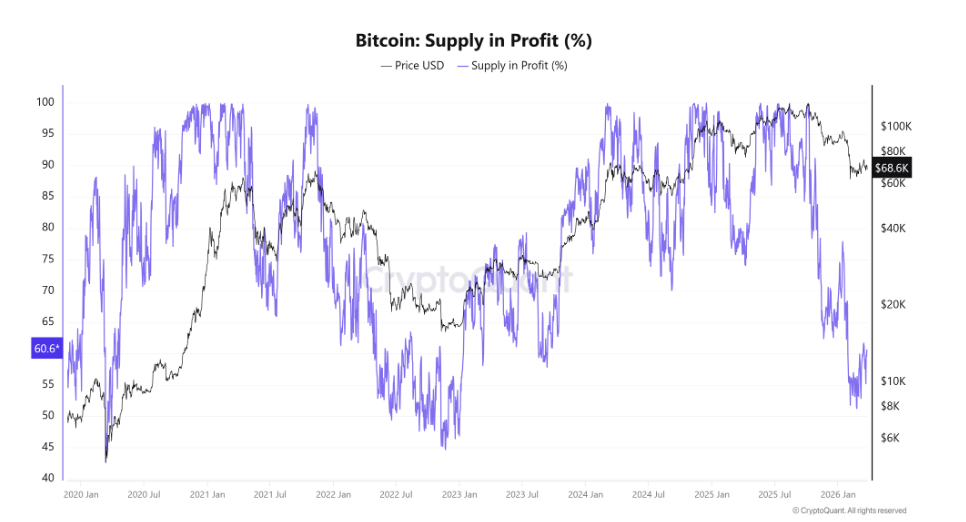 Bitcoin Supply in Profit (%) je ukazatel, který říká, jaké procento všech bitcoinů je aktuálně v zisku. Např. hodnota 60 % znamená, že 60 % všech bitcoinů je v zisku a 40 % je na nule nebo ve ztrátě.