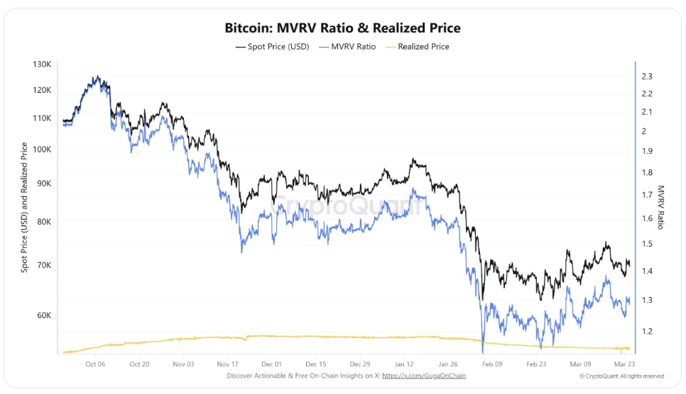 BTC MVRV Ratio (Market Value to Realized Value) je ukazatel, který porovnává aktuální tržní cenu Bitcoinu s průměrnou nákupní cenou všech mincí. Jednoduše říká, jak moc je Bitcoin nadhodnocený nebo podhodnocený.