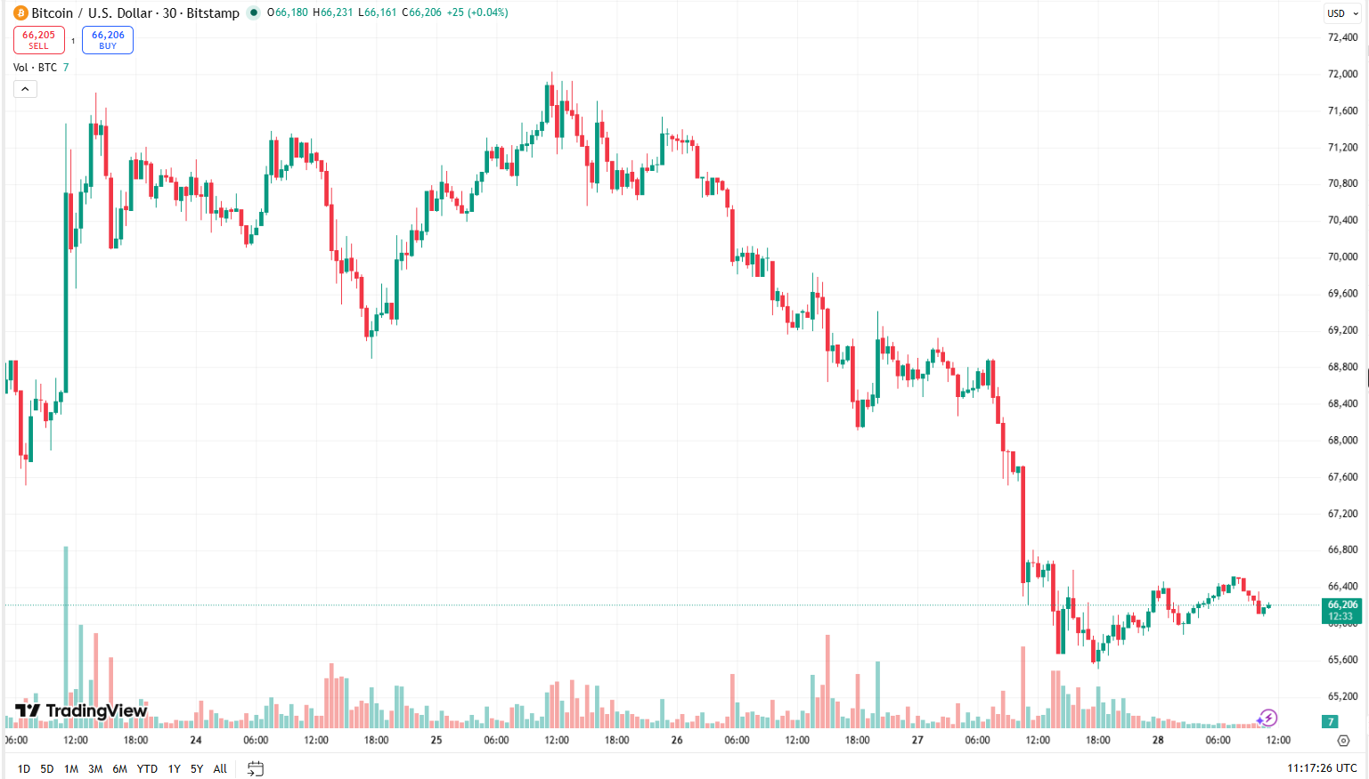 Cenový graf BTC/USD s aktuální cenou v době psaní článku kolem 66 000 USD.