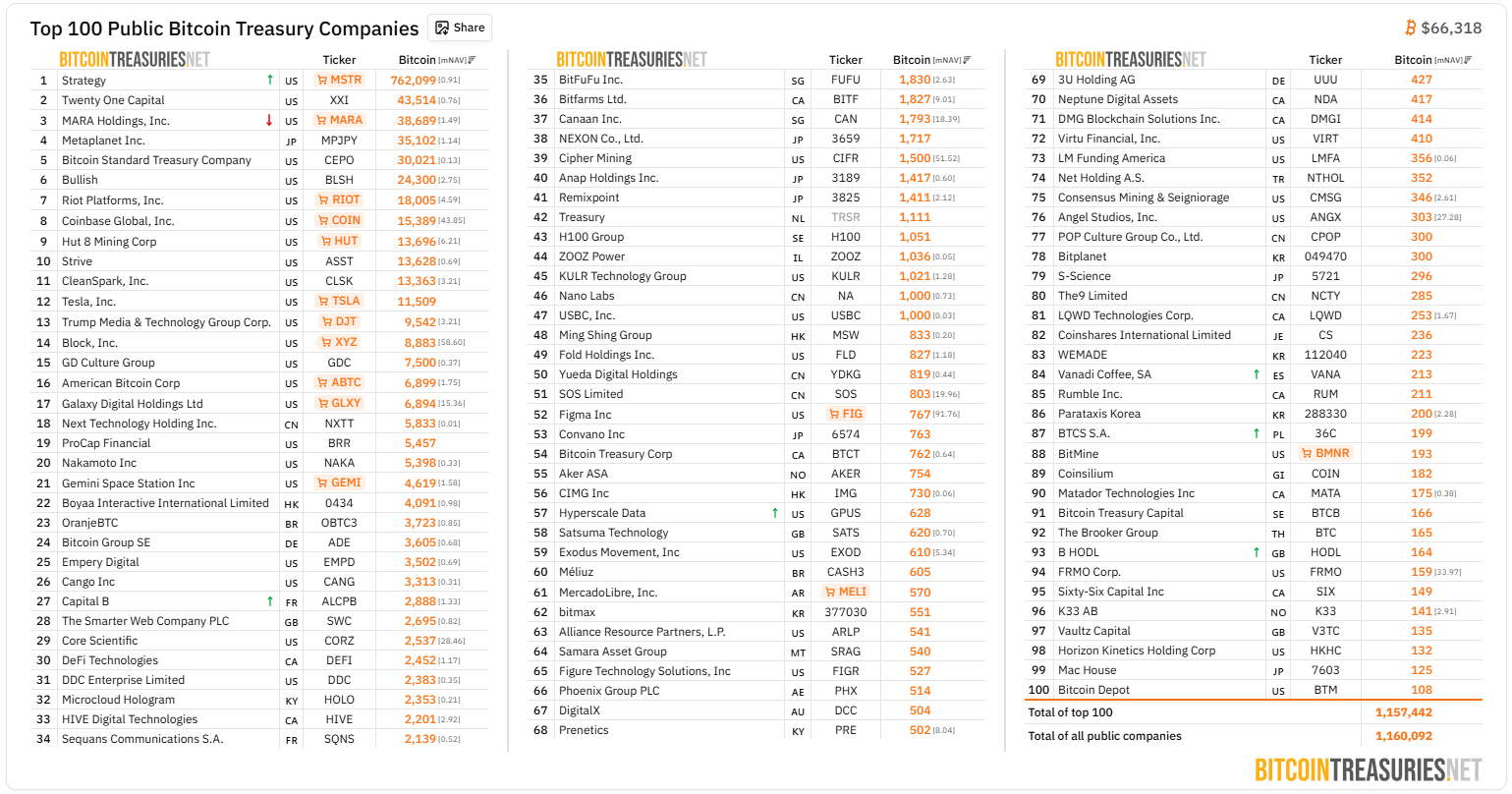 Top 100 veřejně obchodovaných společností s bitcoinovou rezervou. Před přesunem 4 709 bitcoinů na Coinbase se Bitcoin zásoba GameStopu umisťovala mezi 25 největšími držiteli Bitcoinu.
