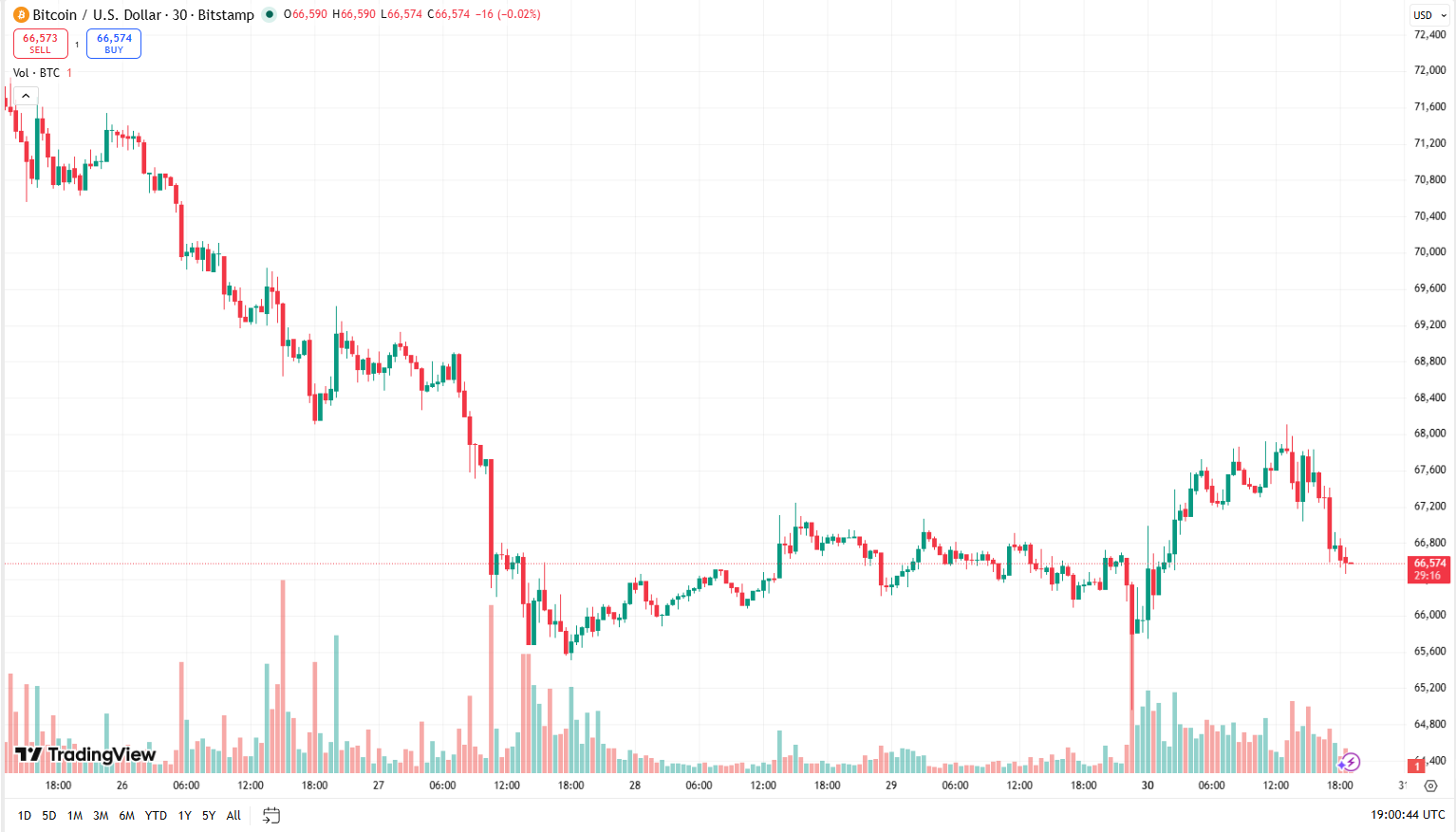 Cenový graf BTC/USD s aktuální cenou v době psaní článku kolem 66 500 USD.
