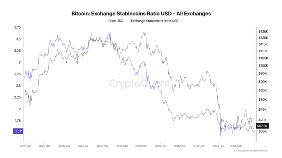 Poměr stablecoinů vůči bitcoinu na burzách. Ukazuje, kolik „hotovosti“ je připraveno na nákup BTC (vyšší poměr = větší potenciální kupní síla).
