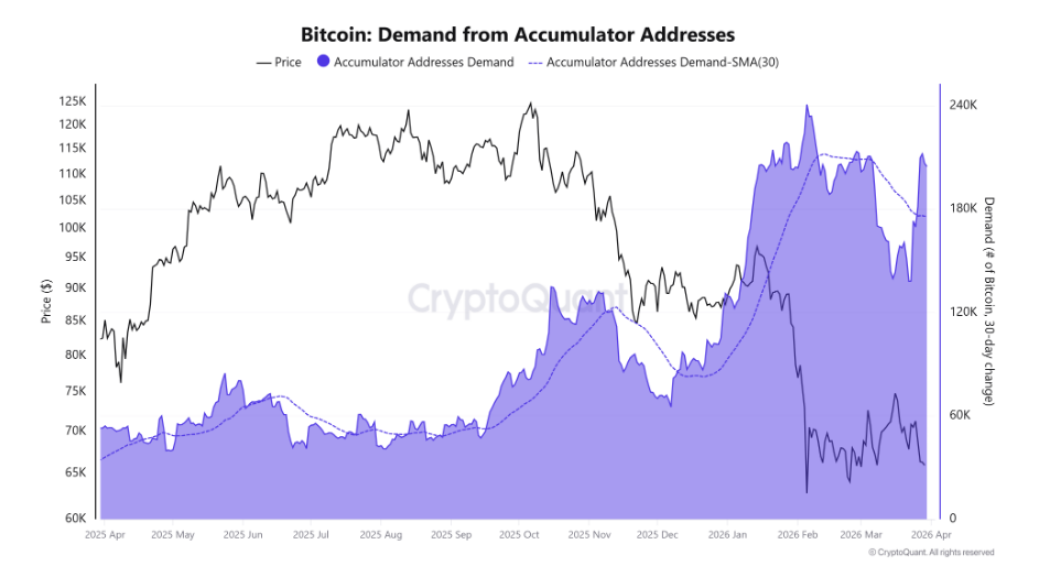 Poptávka po bitcoinu ze strany akumulačních adres. Jde o ukazatel, který sleduje, kolik BTC nakupují a drží tzv. akumulační adresy, tedy peněženky, které bitcoin dlouhodobě shromažďují a téměř neprodávají.