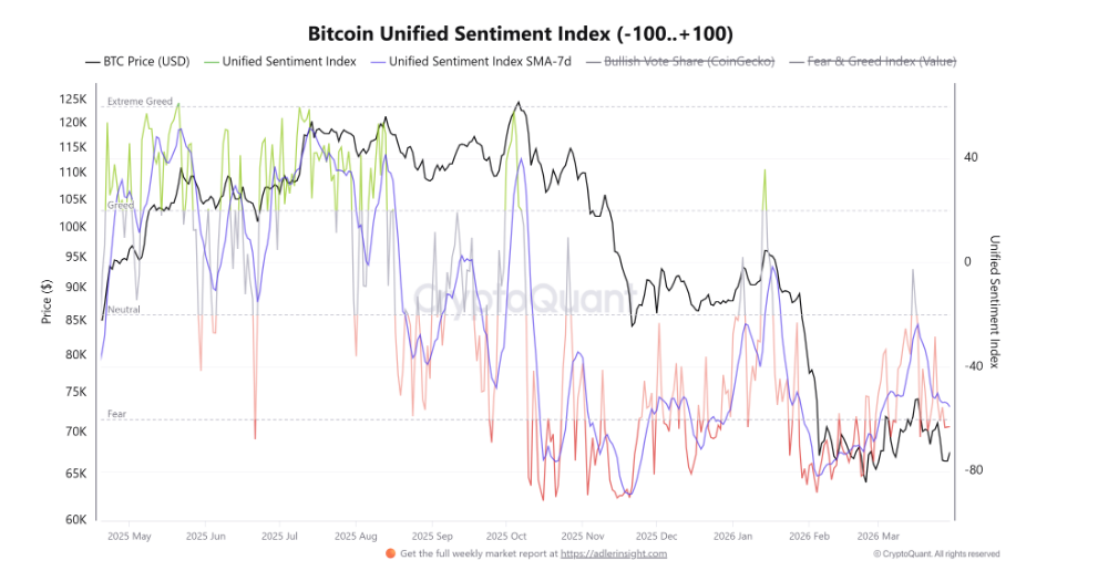 Sjednocený index sentimentu Bitcoinu. Jde o komplexní ukazatel, který kombinuje více dat (např. derivátové pozice, volatilitu a objemy obchodů), aby určil celkovou náladu trhu. Hodnoty pod nulou značí převahu prodejců (negativní sentiment), nad nulou naopak převahu kupců.