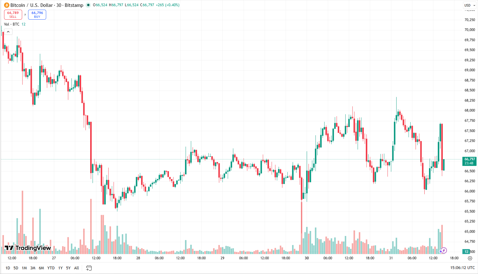 Cenový graf BTC/USD s aktuální cenou v době psaní článku nad hranicí 66 500 USD.