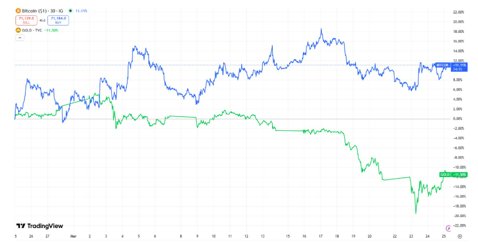 Bitcoin (modrá barva) od začátku války překonal zlato (zelená barva). Zlato zaznamenalo minulý týden největší propad ceny od roku 1983.