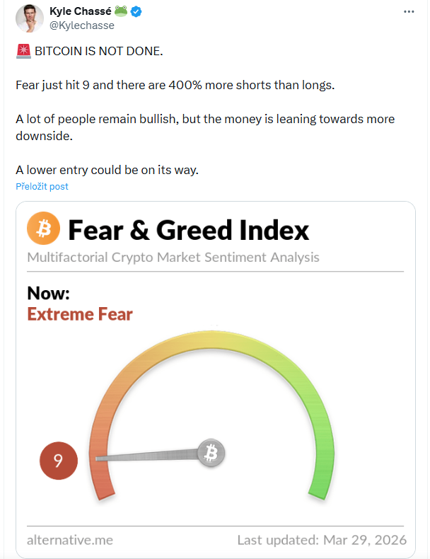 Bitcoin ještě není u konce. Index strachu klesl na hodnotu 9 a short pozic je o 400 % více než longů. Mnoho lidí zůstává optimistických, ale kapitál se aktuálně přiklání spíše k dalšímu poklesu. Nižší vstupní úroveň může být na cestě.