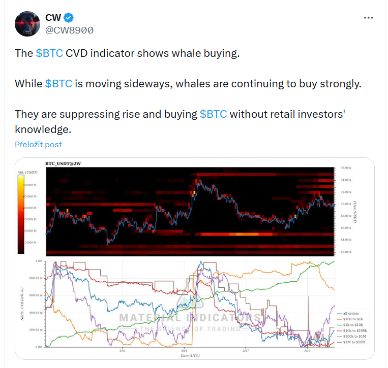 Analytik CW upozorňuje, že Indikátor CVD BTC ukazuje na velrybí nákupy. Zatímco BTC se pohybuje do stran, velryby nadále silně nakupují.