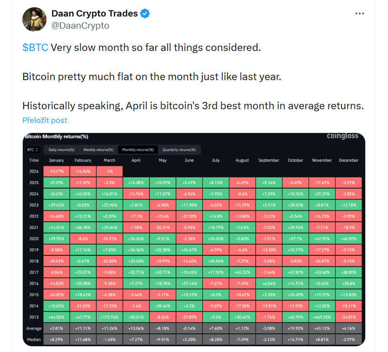 Bitcoin má zatím velmi pomalý měsíc, když vezmeme v úvahu všechny okolnosti. Cena zůstává v podstatě beze změny, podobně jako ve stejném období minulý rok. Z historického pohledu platí, že duben je pro bitcoin třetím nejlepším měsícem z hlediska průměrných výnosů.