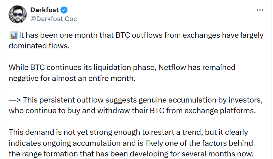 Zatímco Bitcoin nadále prochází fází likvidací, čistý tok (netflow) zůstává téměř po celý měsíc záporný. Tento trvalý odliv naznačuje skutečnou akumulaci ze strany investorů, kteří nadále nakupují a následně své BTC stahují z burz.