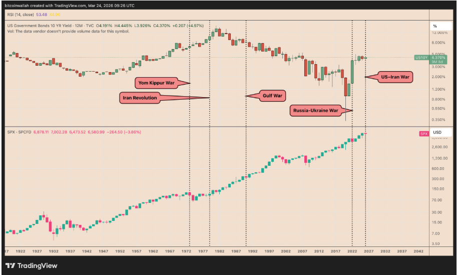 Výnos amerických desetiletých dluhopisů vs. roční graf indexu S&P 500.