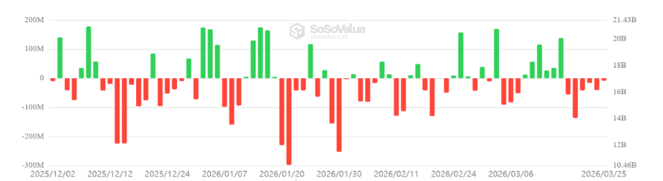 Denní čisté toky do amerických spotových ETF na Ethereum (v USD). Jde o ukazatel, který sleduje, kolik peněz každý den přiteče nebo odteče z ETF fondů zaměřených přímo na Ethereum v USA.