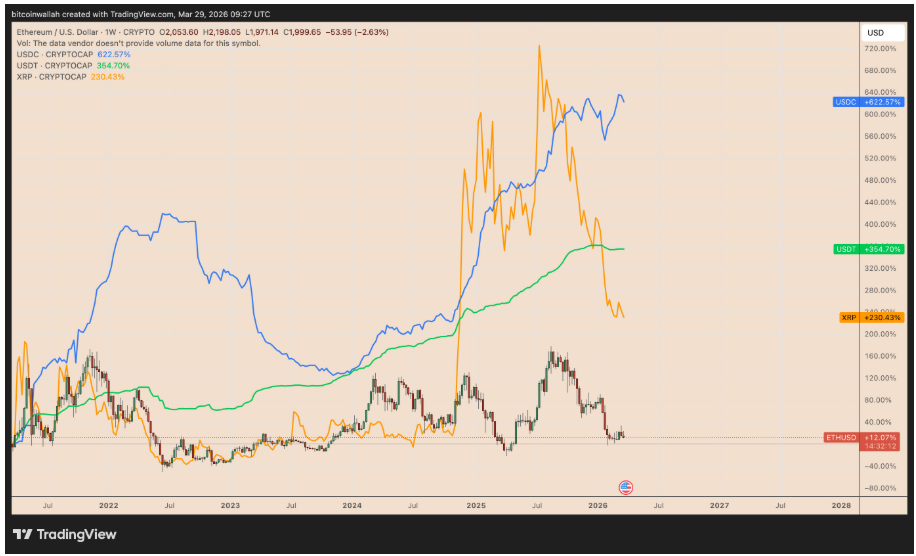 Pětiletá tržní kapitalizace ETH/USD oproti USDT (zelená), XRP (oranžová) a USDC (modrá).