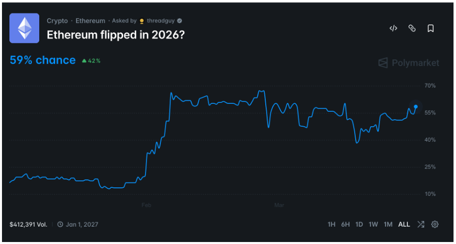 Kontrakt (sázka) na to, že Ethereum bude v roce 2026 překonáno (ztratí své postavení).