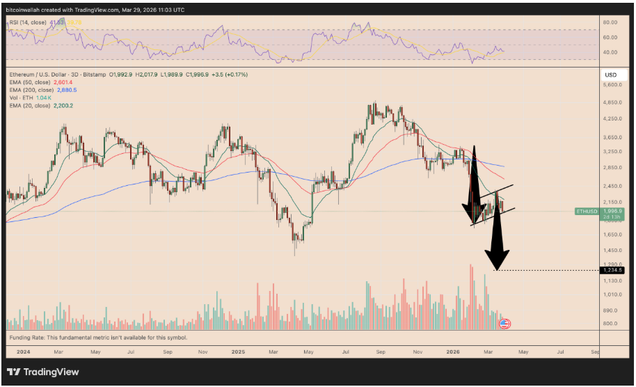 Třídenní cenový graf ETH/USD. Cena se pohybuje v medvědí vlajce, která často signalizuje pokračování poklesu.