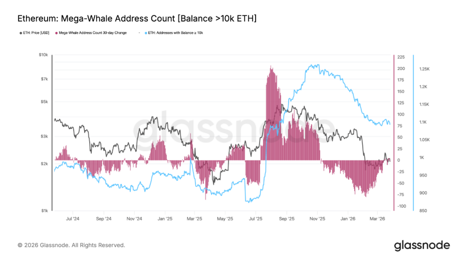 Počet a zůstatek mega-whale adres Etherea (více než 10 000 ETH). Ukazuje chování největších investorů na trhu, zda akumulují nebo spíše prodávají.