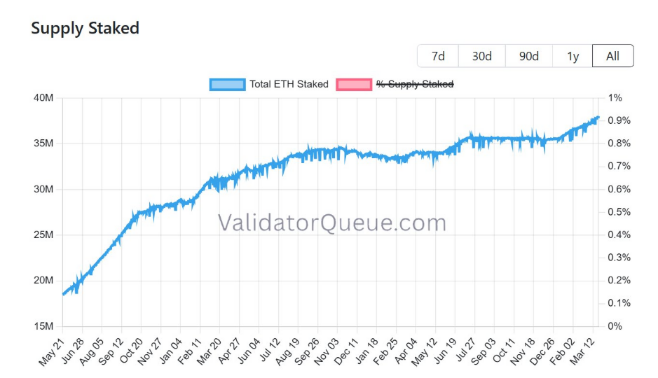 Celkové množství stakovaného ETH. Jde o ukazatel, který sleduje, kolik Etheru je uzamčeno ve stakingu (tedy zapojeno do zabezpečení sítě Ethereum).