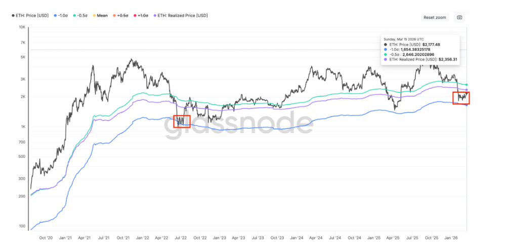 ETH: MVRV Extreme Deviation Pricing Bands je on-chain indikátor, který pomáhá odhadnout, kdy je Ethereum výrazně podhodnocené nebo nadhodnocené vůči své „férové“ ceně.