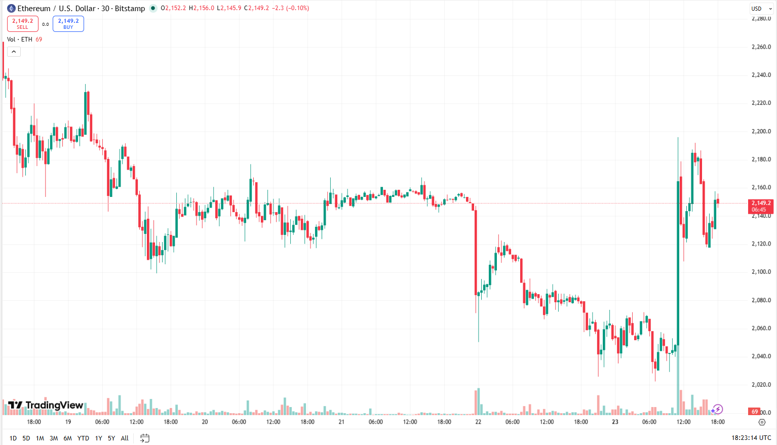 Cenový graf ETH/USD s aktuální cenou v době psaní článku přesahující 2 100 USD.
