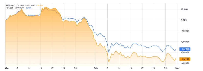 ETH/USD (oranžová) vs. celková kryptokapitalizace (modrá).