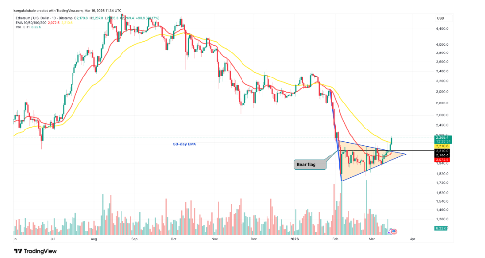 Denní graf ETH/USD, kdy došlo k průrazu horní trendové linie vlajky na úrovni 2 100 dolarů. Cena také získala zpět dvě klíčové podpůrné linie ve formě 20denního EMA (červená čára) a 50denního EMA (žlutá čára) na hodnotách 2 072 a 2 210 USD.